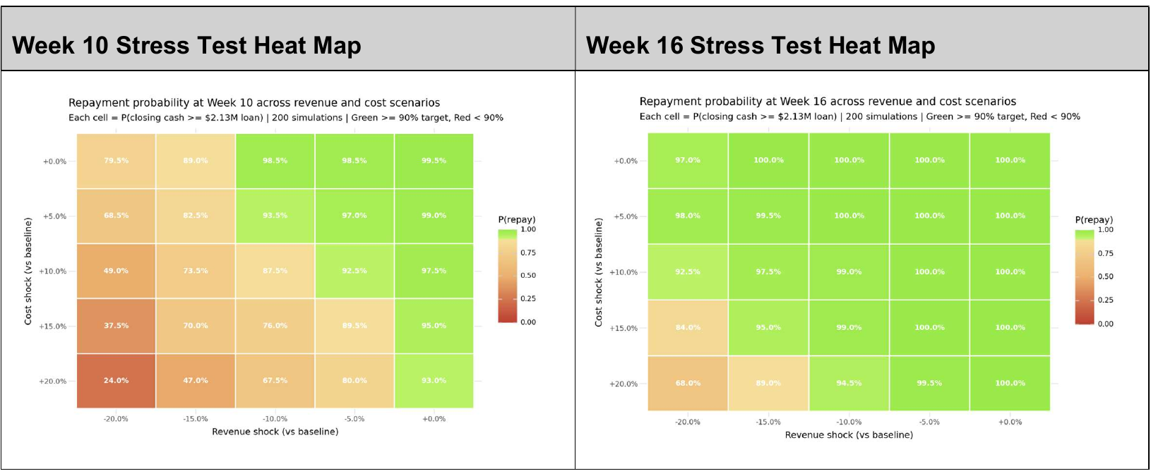 Revenue and cost stress-test heat maps from the loan repayment simulation
